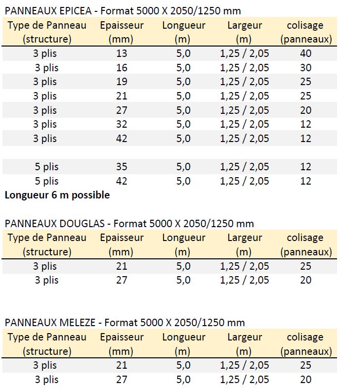 Colisage et dimensions des panneaux 3 – 5 plis Agence Boinet : Colisage et dimensions des panneaux 3 - 5 plis DOLD